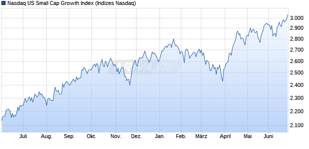 Nasdaq US Small Cap Growth Index Chart