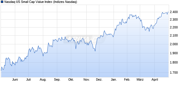 Nasdaq US Small Cap Value Index Chart