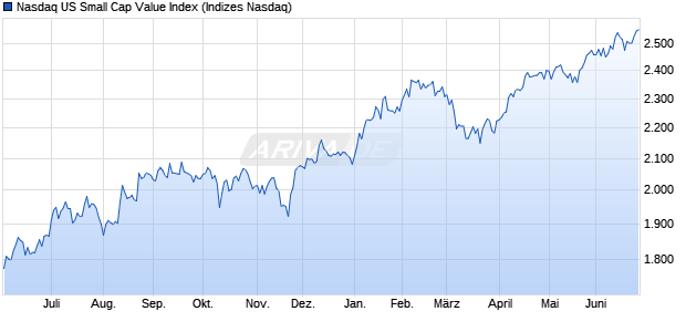 Nasdaq US Small Cap Value Index Chart