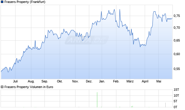 Frasers Property Aktie Chart