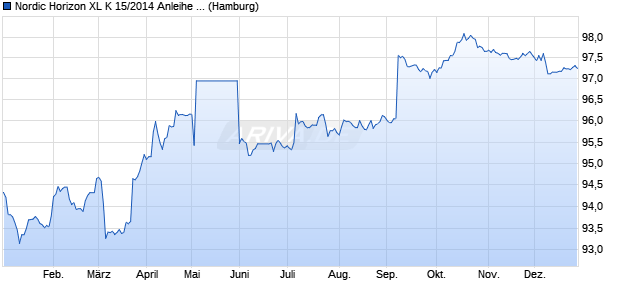 Nordic Horizon XL K 15/2014 Anleihe auf Stufenzins (WKN HSH4U9, ISIN DE000HSH4U99) Chart