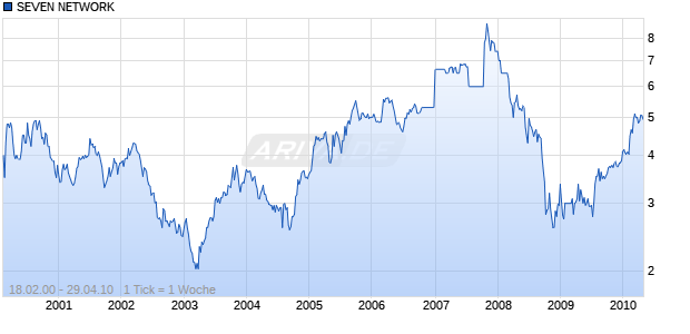 SEVEN NETWORK Chart