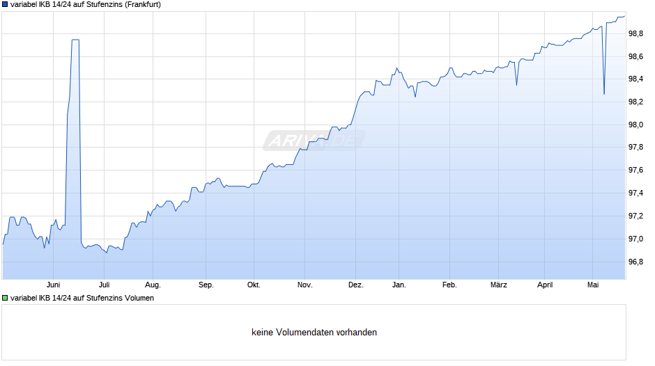 variabel IKB 14/24 auf Stufenzins Chart