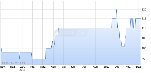 InCity Immobilien AG Chart