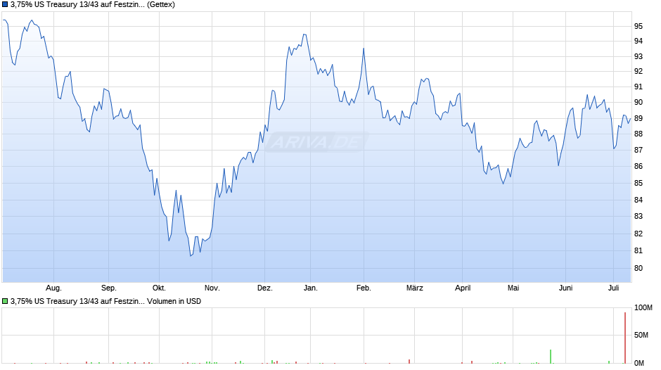 3,75% US Treasury 13/43 auf Festzins Chart
