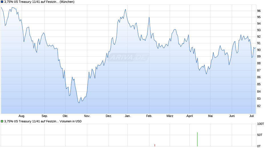 3,75% US Treasury 11/41 auf Festzins Chart