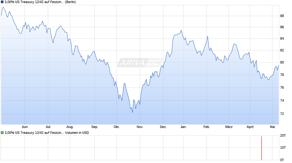 3,00% US Treasury 12/42 auf Festzins Chart