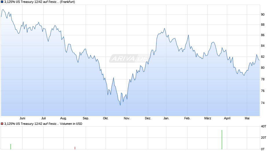 3,125% US Treasury 12/42 auf Festzins Chart