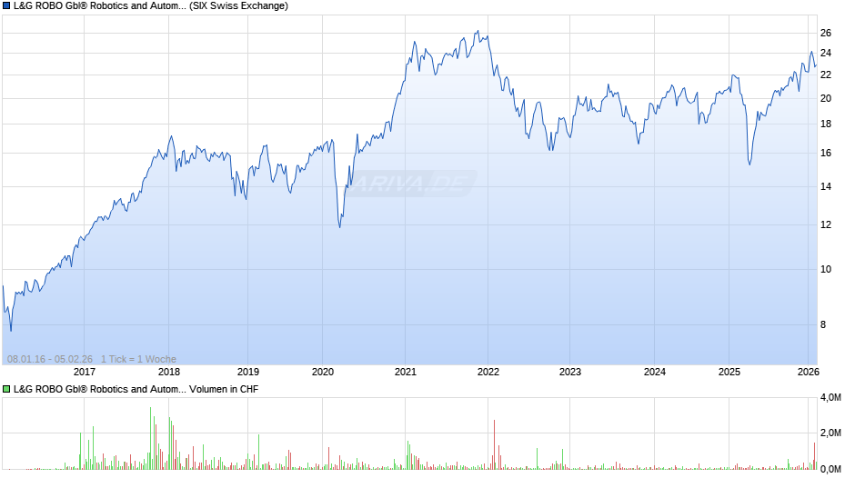 L&G ROBO Gbl® Robotics and Automation UCITS ETF USD A ETF Chart