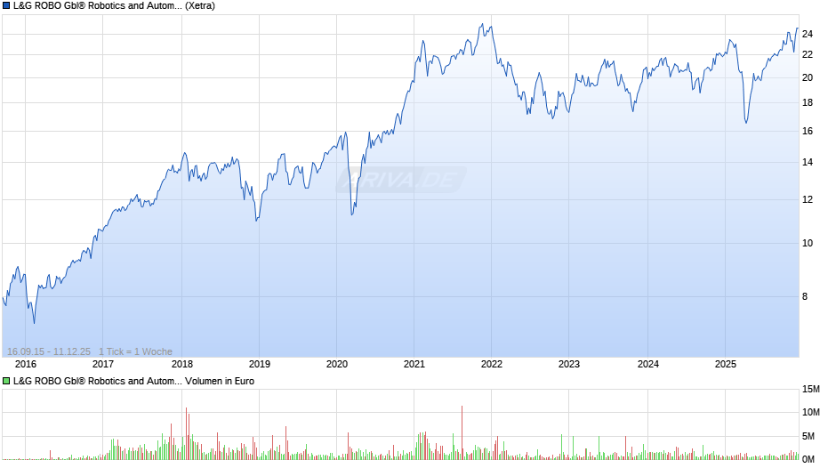 L&G ROBO Gbl® Robotics and Automation UCITS ETF USD A ETF Chart