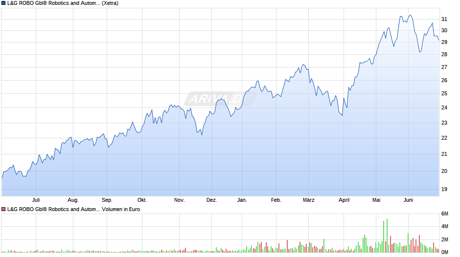L&G ROBO Gbl® Robotics and Automation UCITS ETF USD A ETF Chart