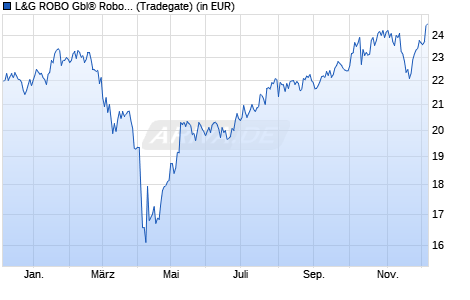 Performance des L&G ROBO Gbl® Robotics and Automation UCITS ETF USD A ETF (WKN A12DB1, ISIN IE00BMW3QX54)