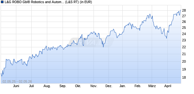 Performance des L&G ROBO Gbl&reg; Robotics and Automation UCITS ETF USD A ETF (WKN A12DB1, ISIN IE00BMW3QX54)