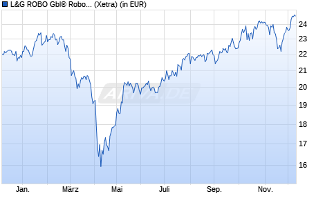 Performance des L&G ROBO Gbl® Robotics and Automation UCITS ETF USD A ETF (WKN A12DB1, ISIN IE00BMW3QX54)