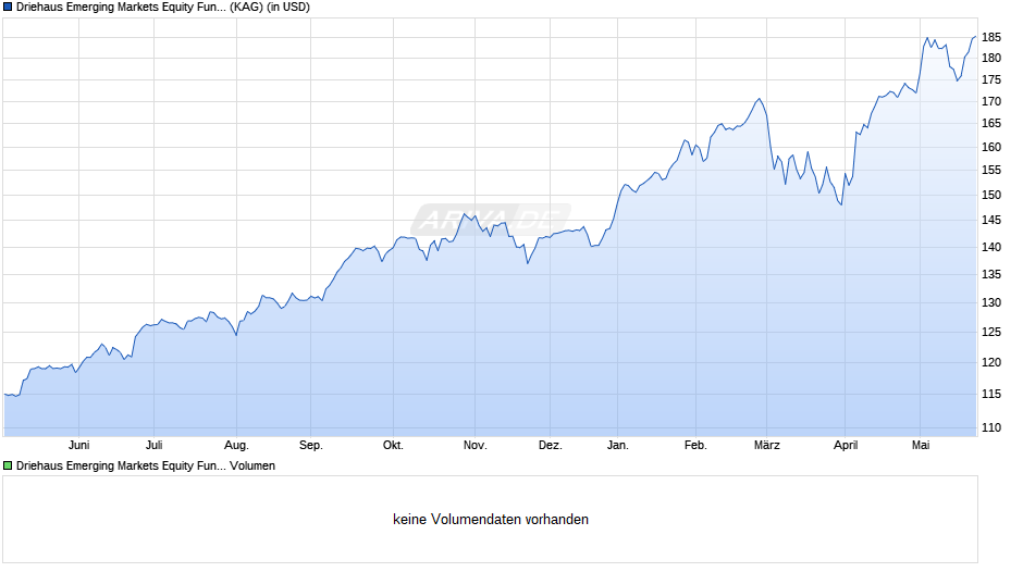 Driehaus Emerging Markets Equity Fund CD USD Chart
