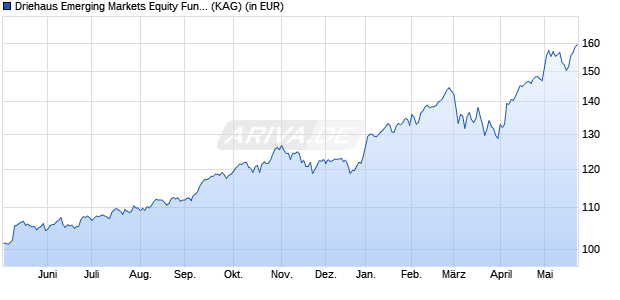 Performance des Driehaus Emerging Markets Equity Fund CD USD (WKN A1KAHR, ISIN IE00B8W8M456)