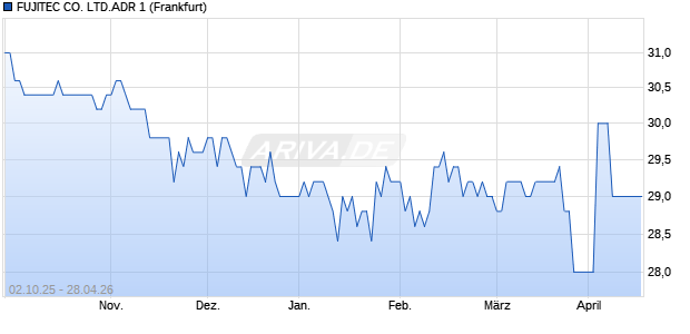 FUJITEC CO. LTD.ADR 1 Aktie Chart