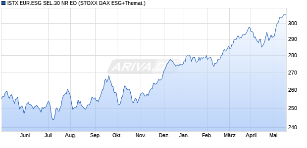 ISTX EUR.ESG SEL.30 NR EO Chart