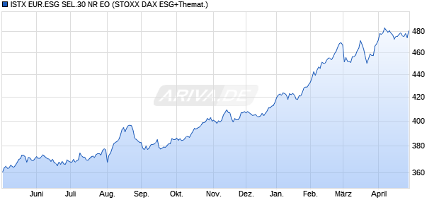 ISTX EUR.ESG SEL.30 NR EO Chart
