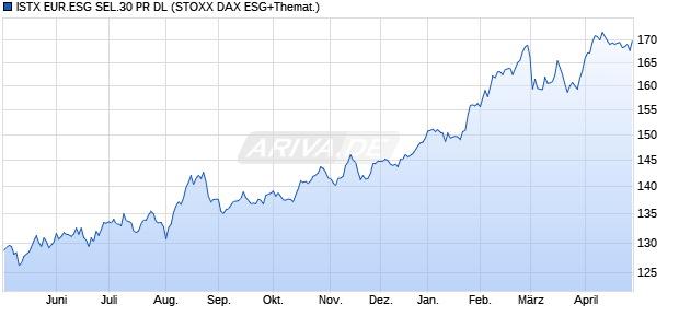 ISTX EUR.ESG SEL.30 PR DL Chart