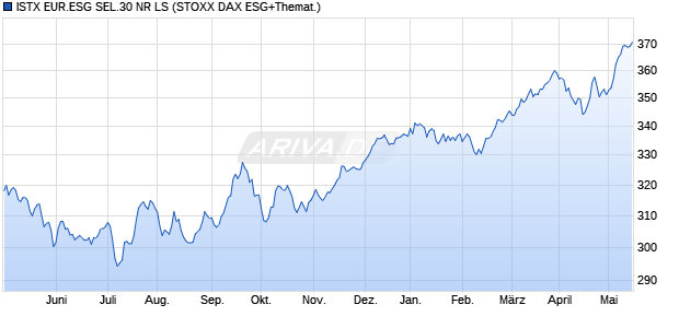 ISTX EUR.ESG SEL.30 NR LS Chart