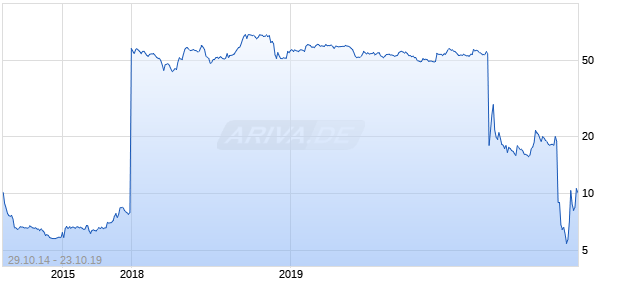 BIO-ON S.P.A. Chart