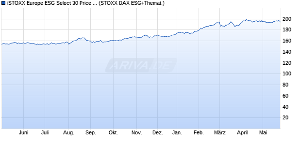 iSTOXX Europe ESG Select 30 Price Index Chart
