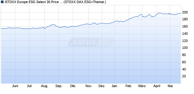 iSTOXX Europe ESG Select 30 Price Index Chart