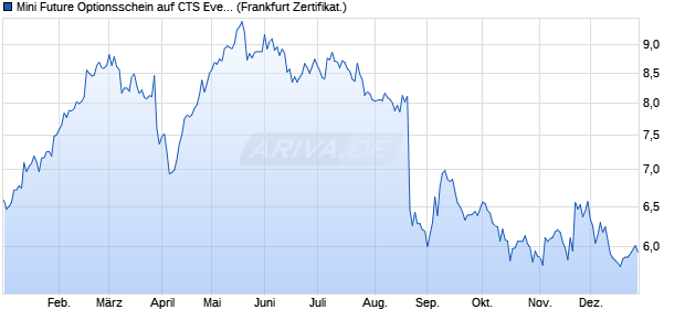 Mini Future Optionsschein auf CTS Eventim [DZ BAN. (WKN: DG2LXY) Chart