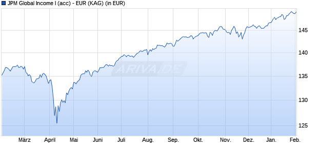 Performance des JPM Global Income I (acc) - EUR (WKN A12BXH, ISIN LU1111988298)