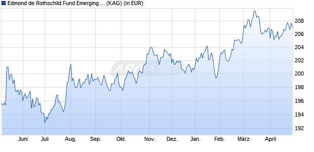 Performance des Edmond de Rothschild Fund Emerging Credit A - USD (WKN A12DXM, ISIN LU1080015420)