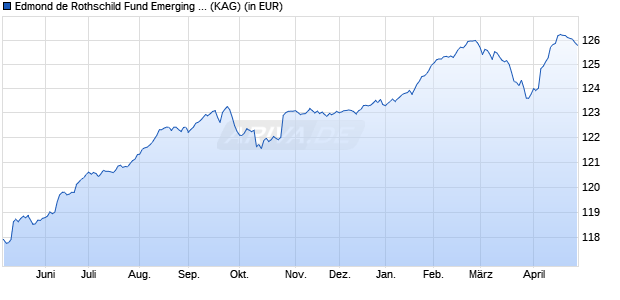 Performance des Edmond de Rothschild Fund Emerging Credit A - EUR (H) (WKN A12DXN, ISIN LU1080015693)