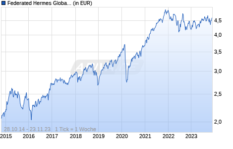 Federated Hermes Global Equity Fund Class F EUR Accumulating Chart