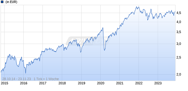 Federated Hermes Global Equity Fund Class F EUR Accumulating Chart