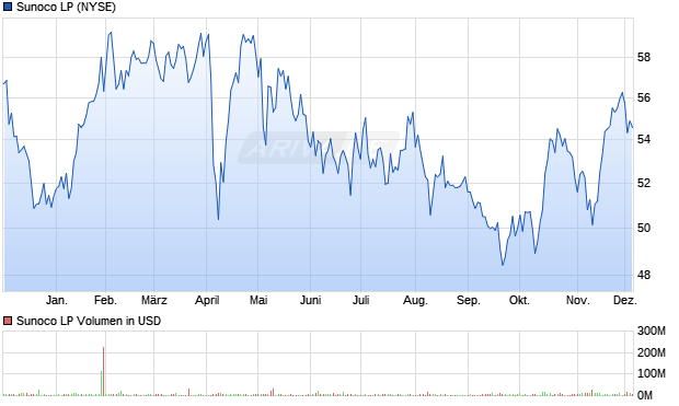 Sunoco LP Aktie Chart