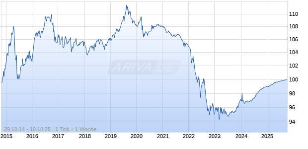 1,25% LFA - Landesf&ouml;rderbank Bayern 14/25 auf Festzins Chart