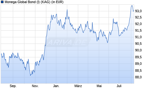 Performance des Monega Global Bond (I) (WKN A1143J, ISIN DE000A1143J5)