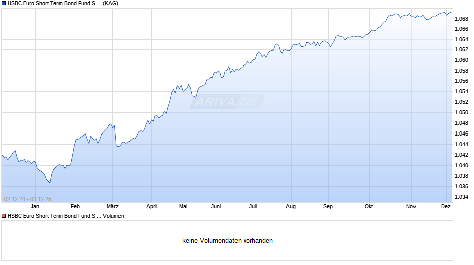 HSBC Euro Short Term Bond Fund S (EUR) Chart