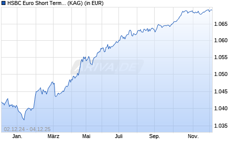 Performance des HSBC Euro Short Term Bond Fund S (EUR) (WKN A12DB8, ISIN FR0011994938)