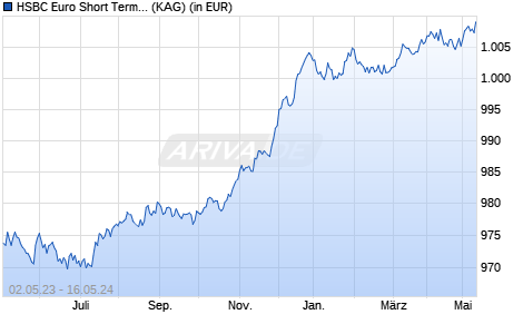 Performance des HSBC Euro Short Term Bond Fund S (EUR) (WKN A12DB8, ISIN FR0011994938)
