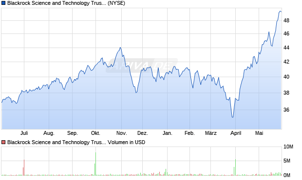 Blackrock Science and Technology Trust Aktie Chart