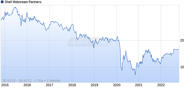 Shell Midstream Partners Chart