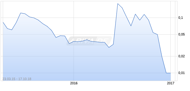 One Roof Energy Group Inc Chart