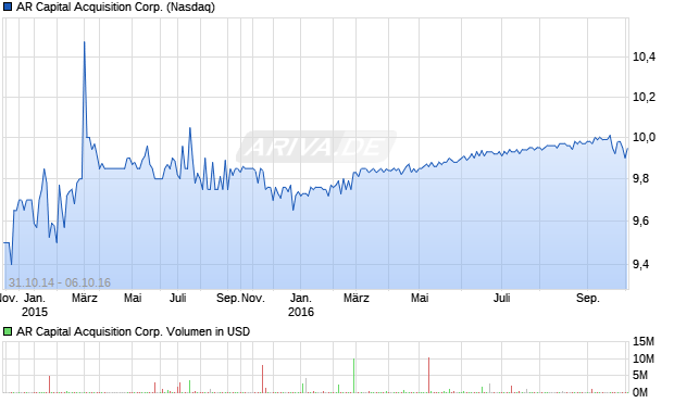 AR Capital Acquisition Corp. Aktie Chart