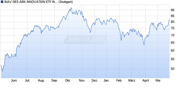 INAV DES ARK INNOVATION ETF IND., FORTL. FON. Chart