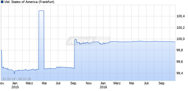 United States of America (WKN A1ZRQX, ISIN US912828F700) Chart