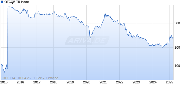 OTCQB TR Index Chart