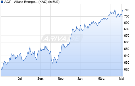 Performance des AGIF - Allianz Emerging Markets Select Bond - I - USD (WKN A12BH2, ISIN LU1111122153)