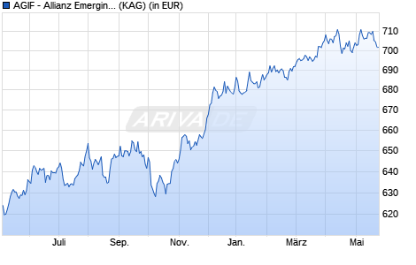 Performance des AGIF - Allianz Emerging Markets Select Bond - I - USD (WKN A12BH2, ISIN LU1111122153)
