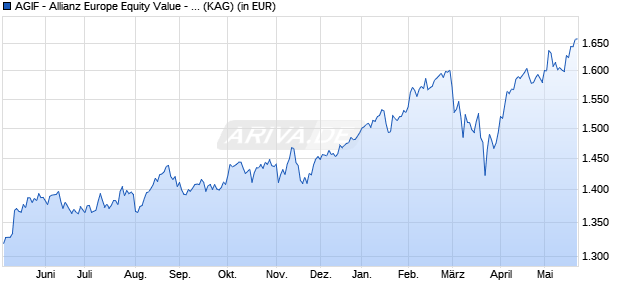 Performance des AGIF - Allianz Europe Equity Value - I - EUR (WKN A12BJB, ISIN LU1111123128)